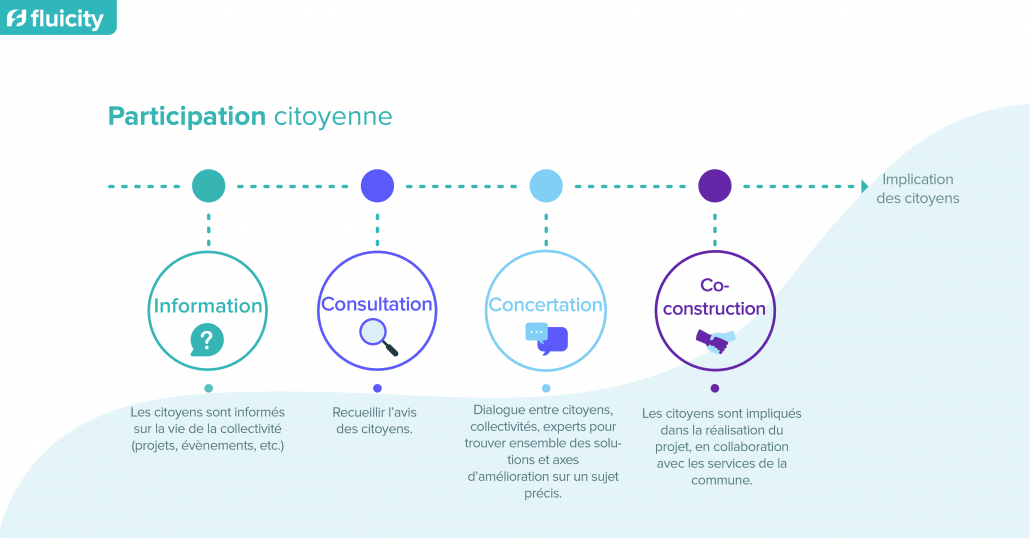 Image expliquant la définition de la consultation citoyenne selon le niveau d'implication demandé aux citoyens