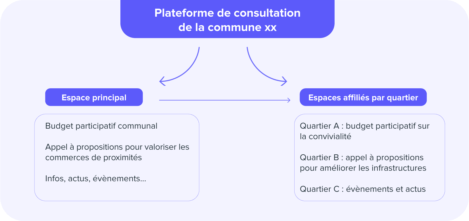 Example of use of the "esapecs affiliates" functionality on the Fluicity citizen consultation platform