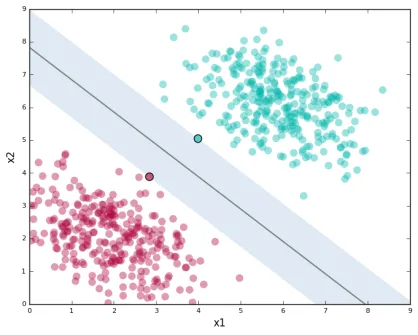 2D linear SVM