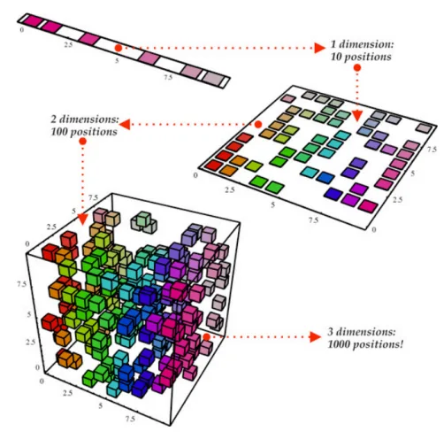 Dimensionality reduction