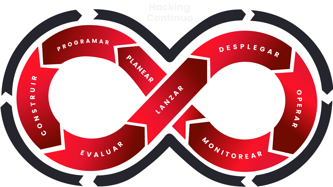 Construye *software* seguro desde el inicio