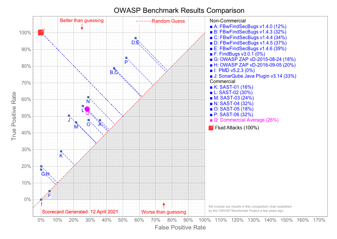 OWASP benchmark clnlip