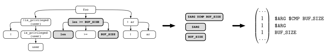 AST, normalization and embedding