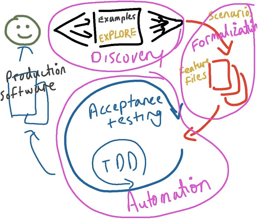 Behavior-driven development illustration