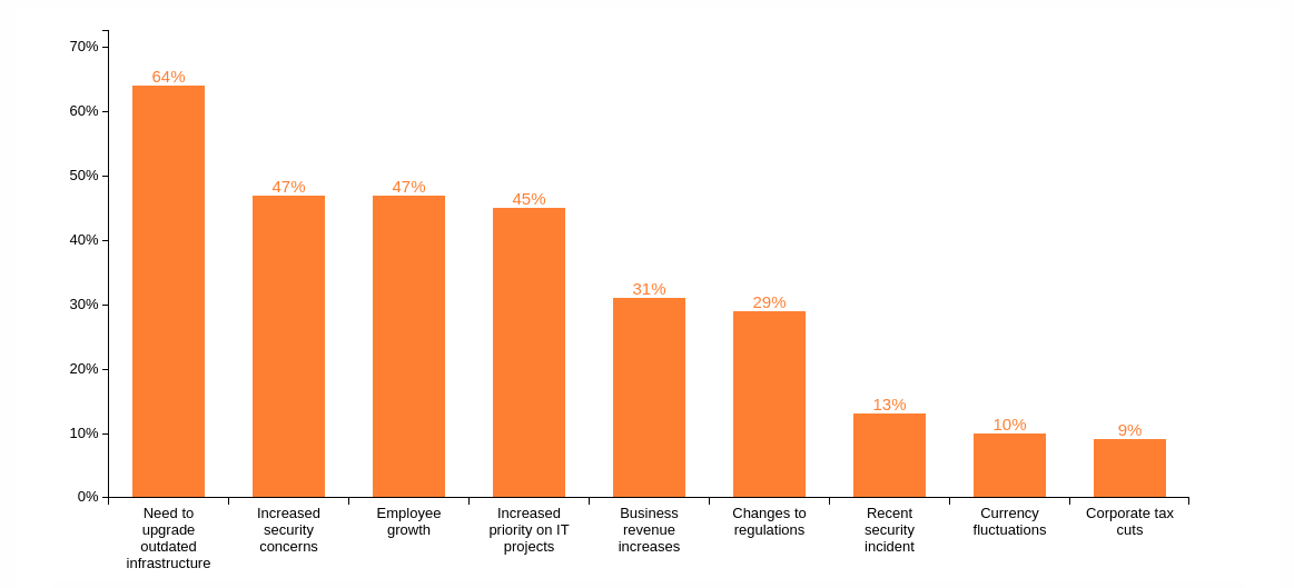 Top factors leading to IT budget increases in 2020