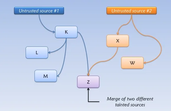 Taint analysis depiction