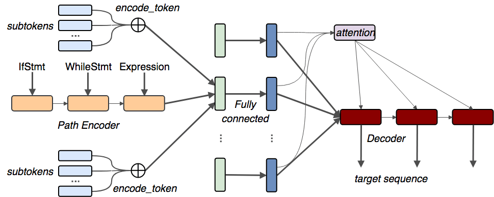 Code2seq architecture