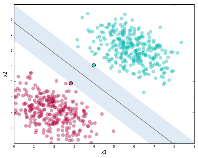 Support Vector Machine example