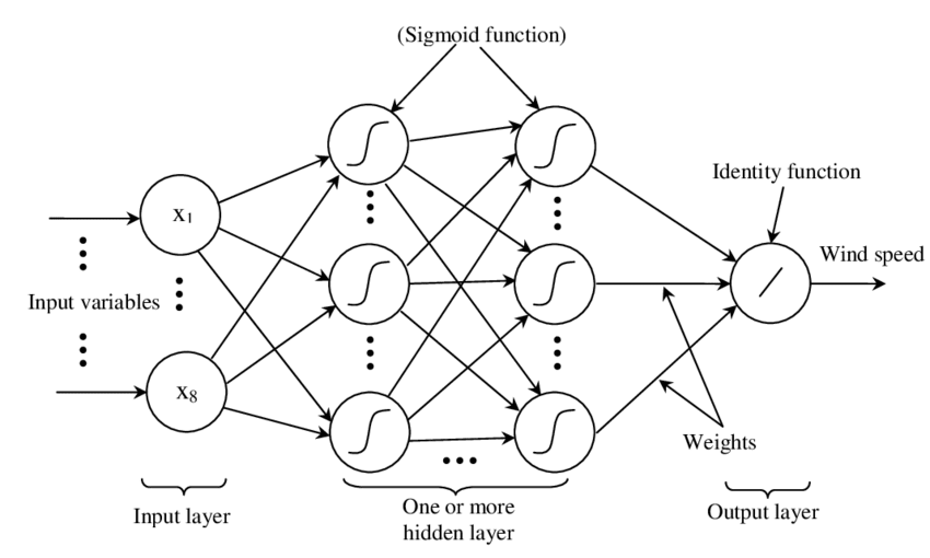 Multilayer perceptron