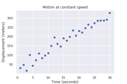 Position vs time table scatterplot