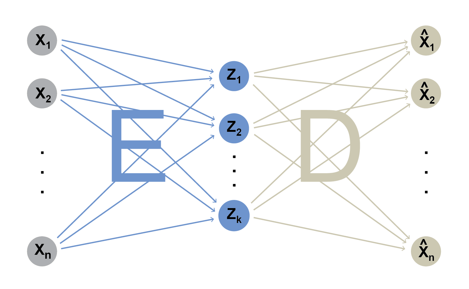 Autoencoder neural network