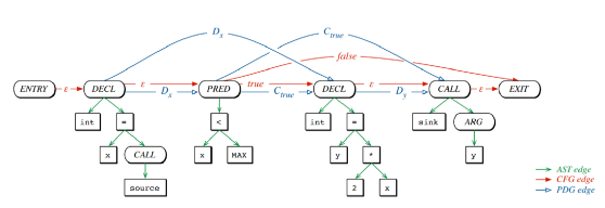 A code property graph