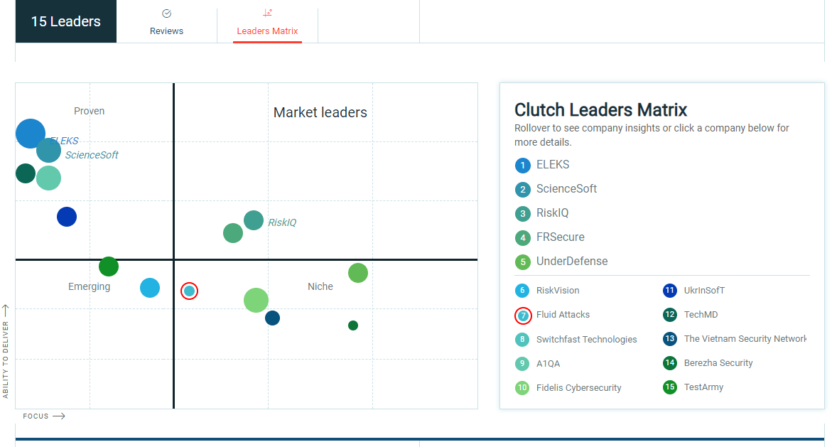 Clutc Leaders matrix