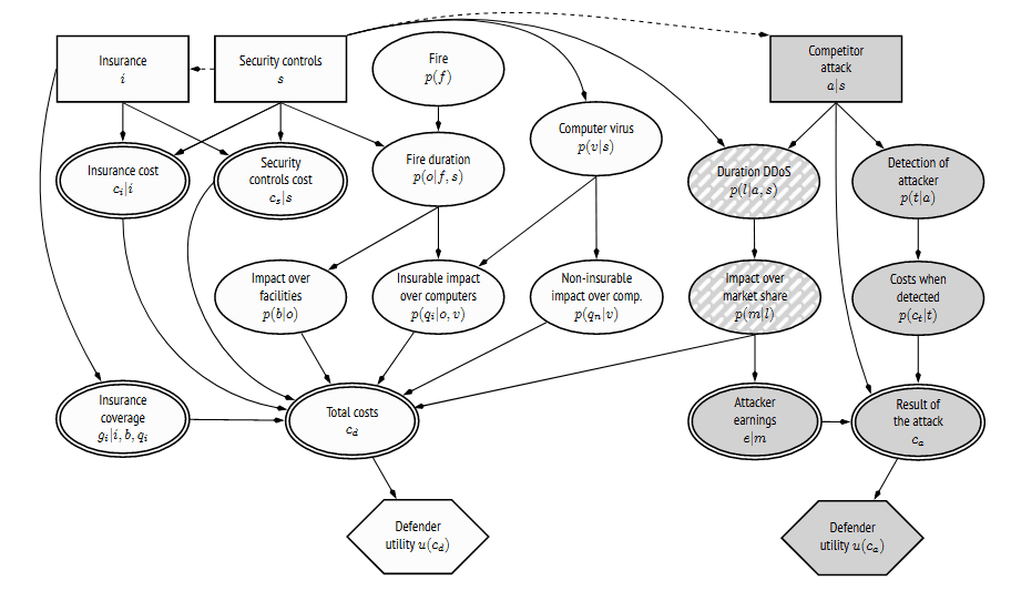 Influence diagram