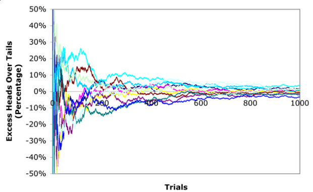 Law of large numbers. Rolling average tends to true mean.