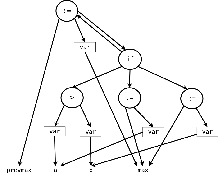 Abstract syntax tree