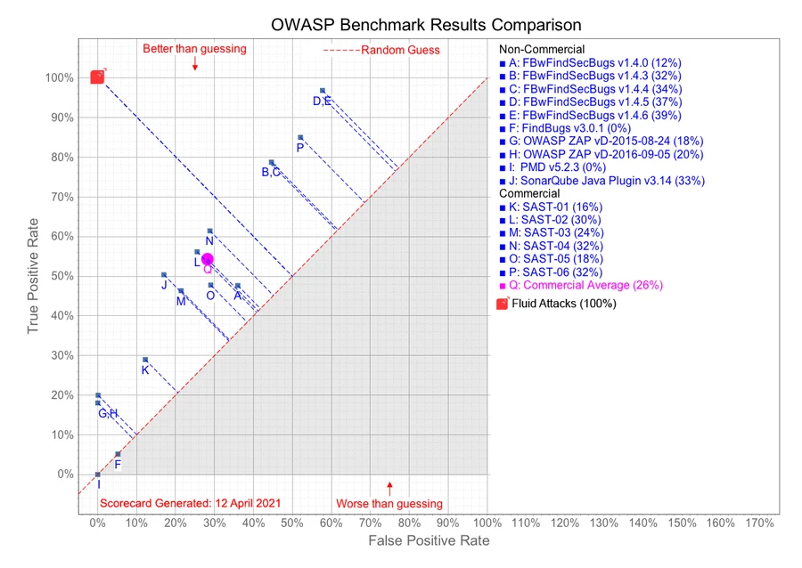 Fluid Attacks Score