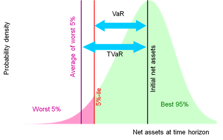 Illustration of VaR and TVaR