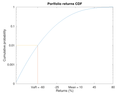 Cumulative distribution function of value