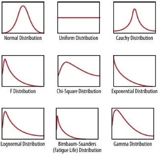 Some probability distributions