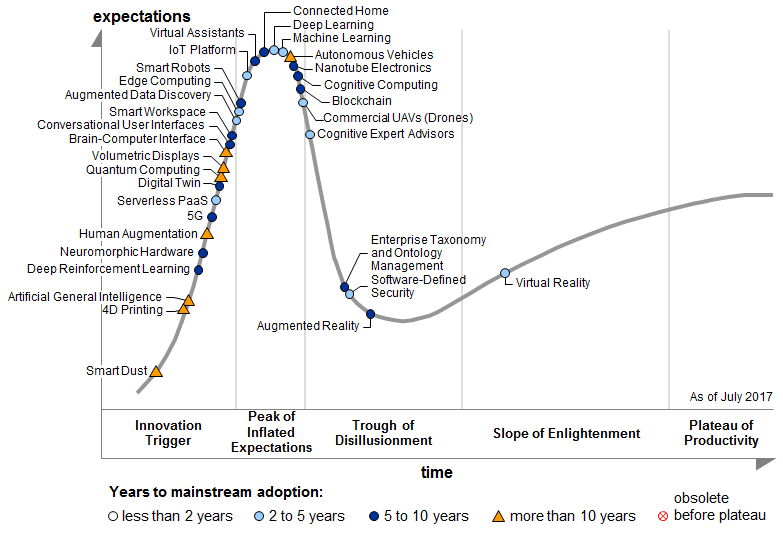 Hype cycle for Emerging technologies 2017