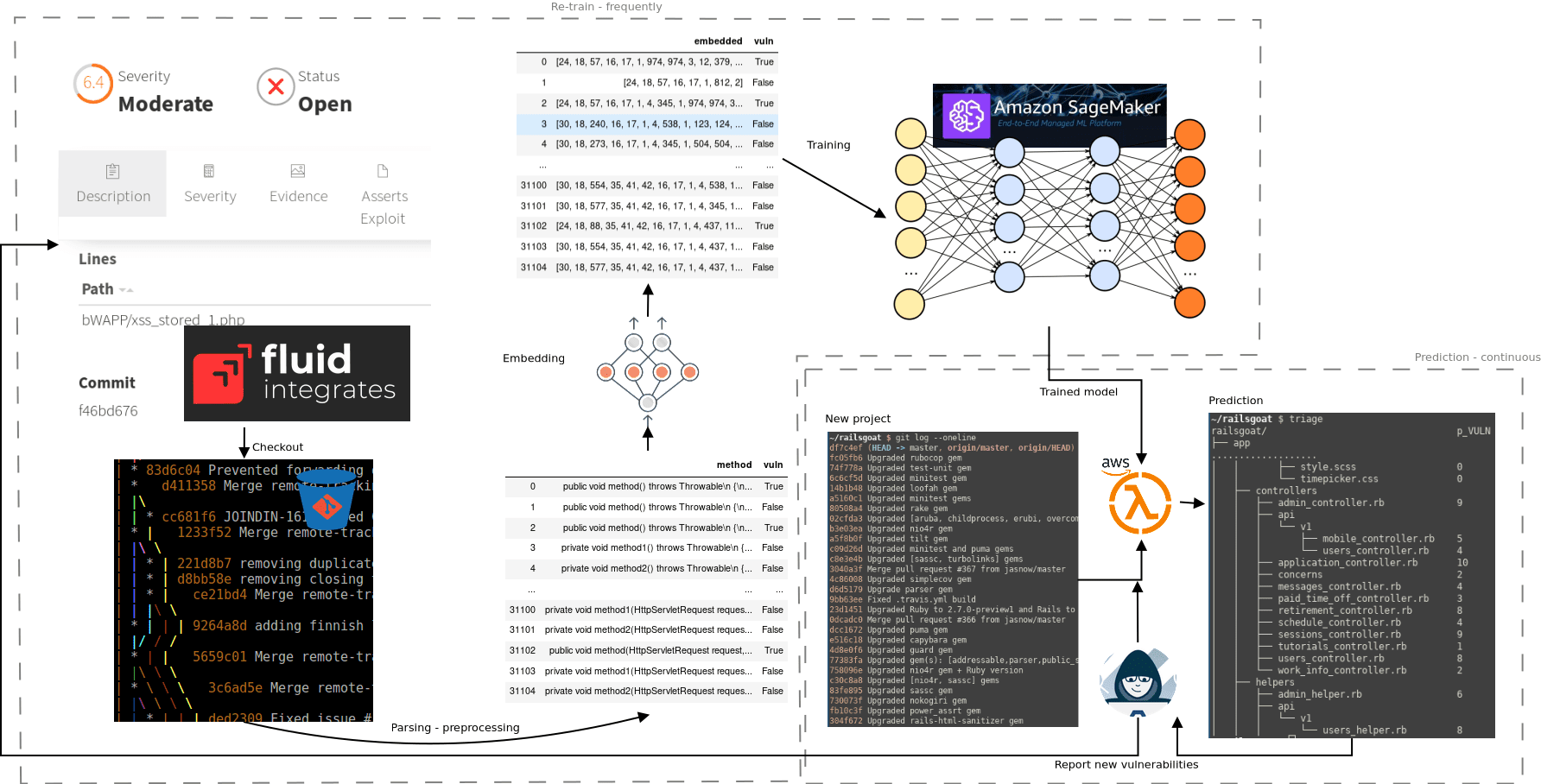 ML-aided vulnerability discovery cycle