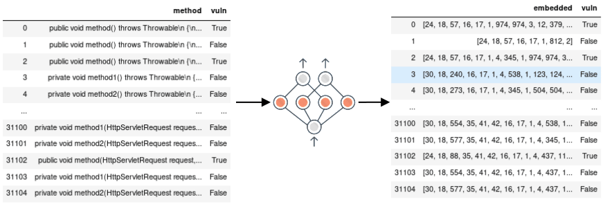 Embedding via neural network