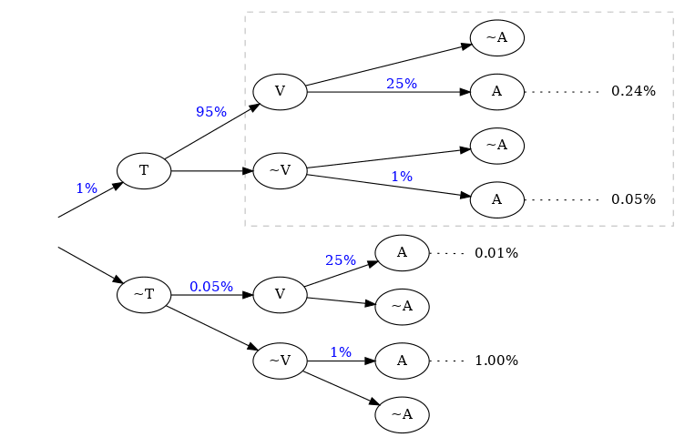 Probability tree cyber