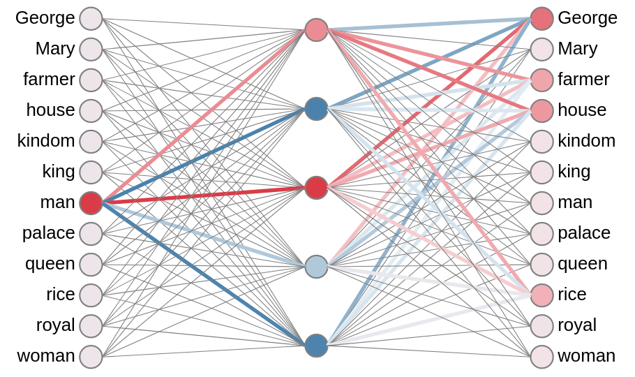 Example Word2Vec network