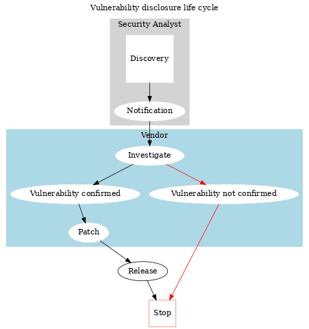 Vulnerability Cycle