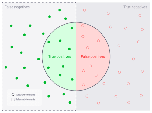 Sensitivity and Specificity