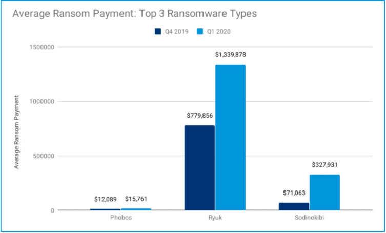 Top 3 Ransomware Types