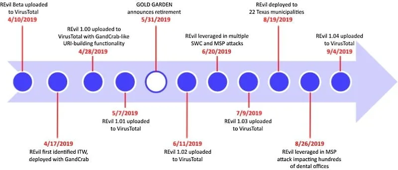 REvil Timeline