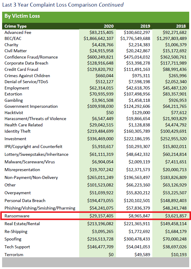 ransomware-complaint-loss-comparison