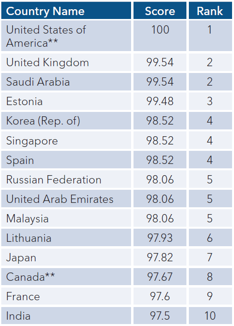 top-10-global-index