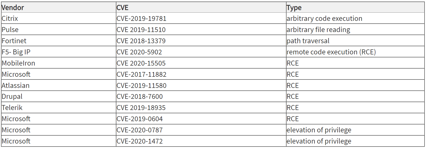 Top Routinely Exploited CVEs in 2020 (Source: Alert AA21-209A - Top Routinely Exploited Vulnerabilities).