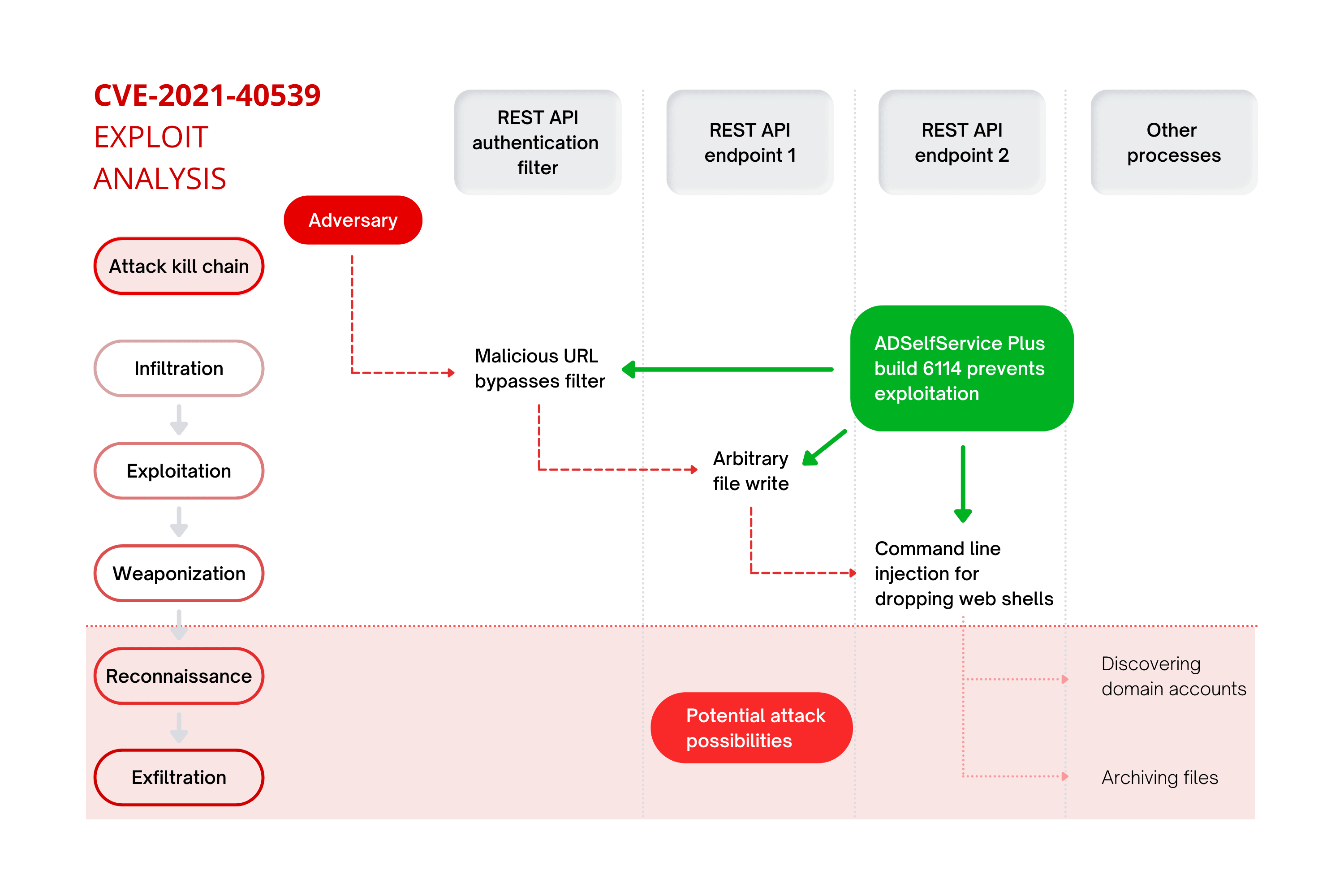 Exploit analysis flow chart