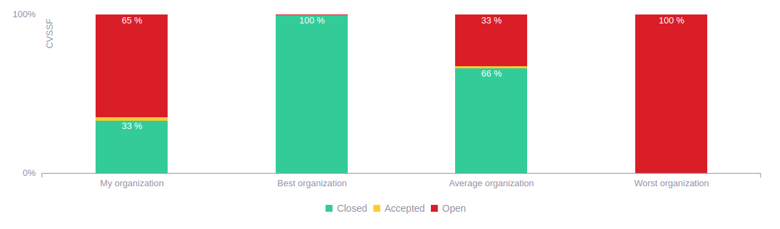 Remediation rate benchmark