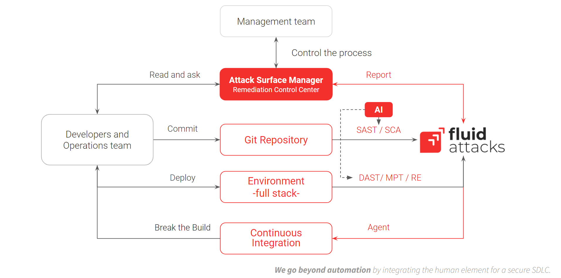 Continuous Hacking flowchart