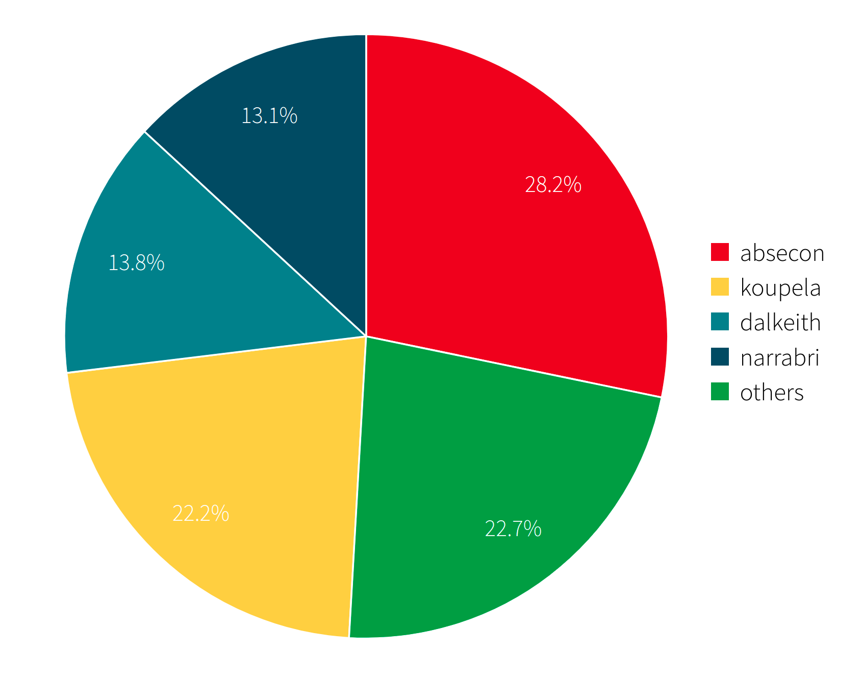 Open Vulnerabilities By Group