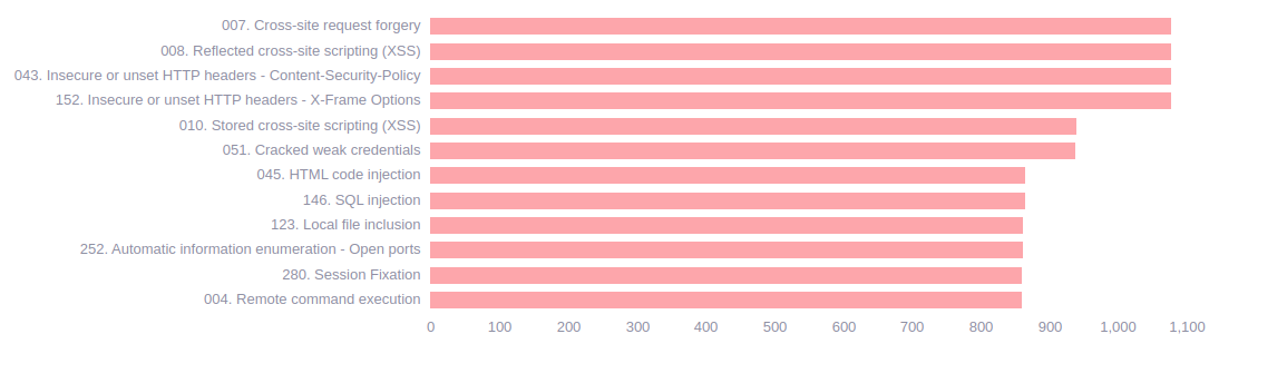 Oldest vulnerability types