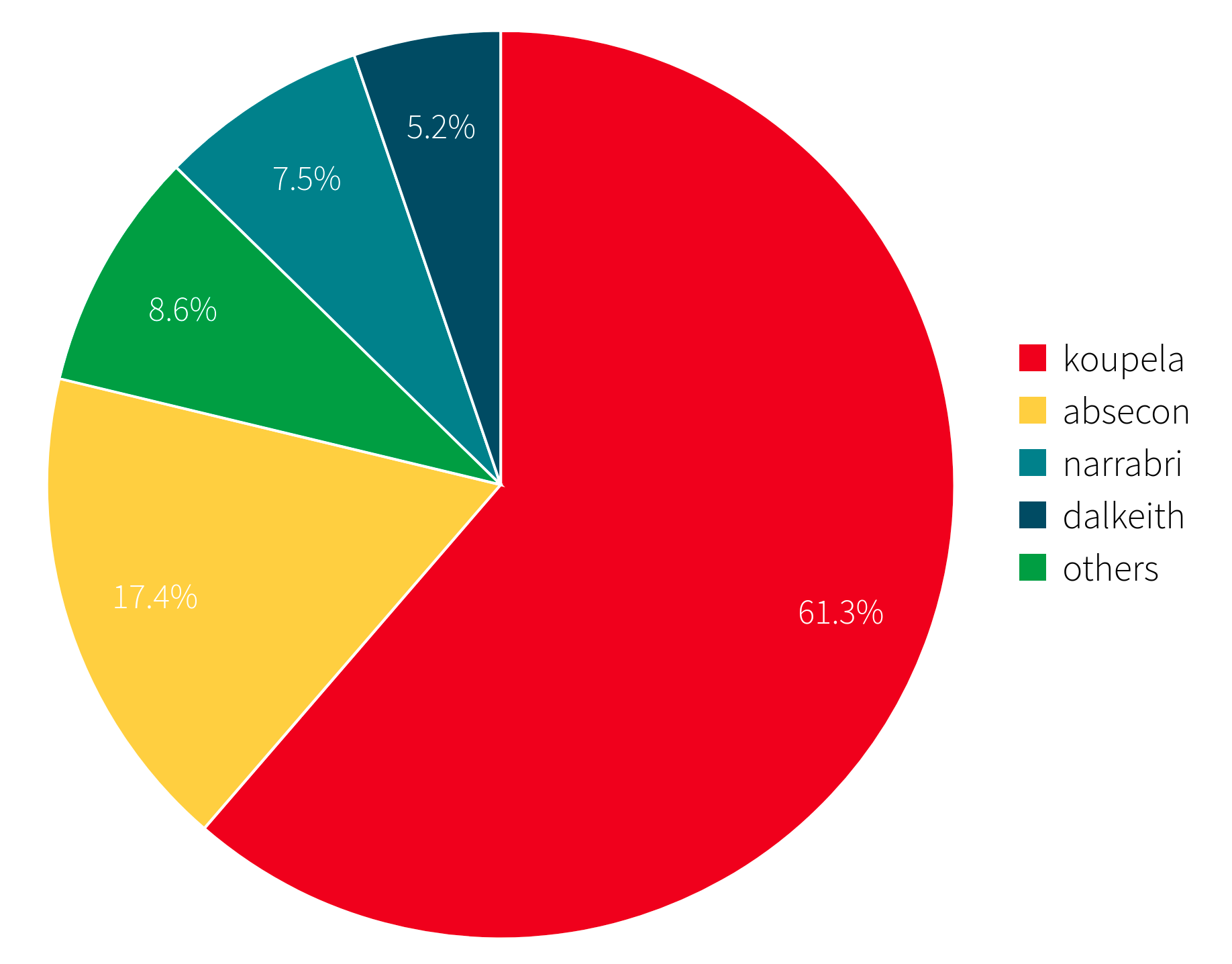 Vulnerabilities By Group