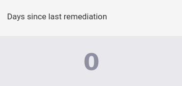 Days Since Last Remediation