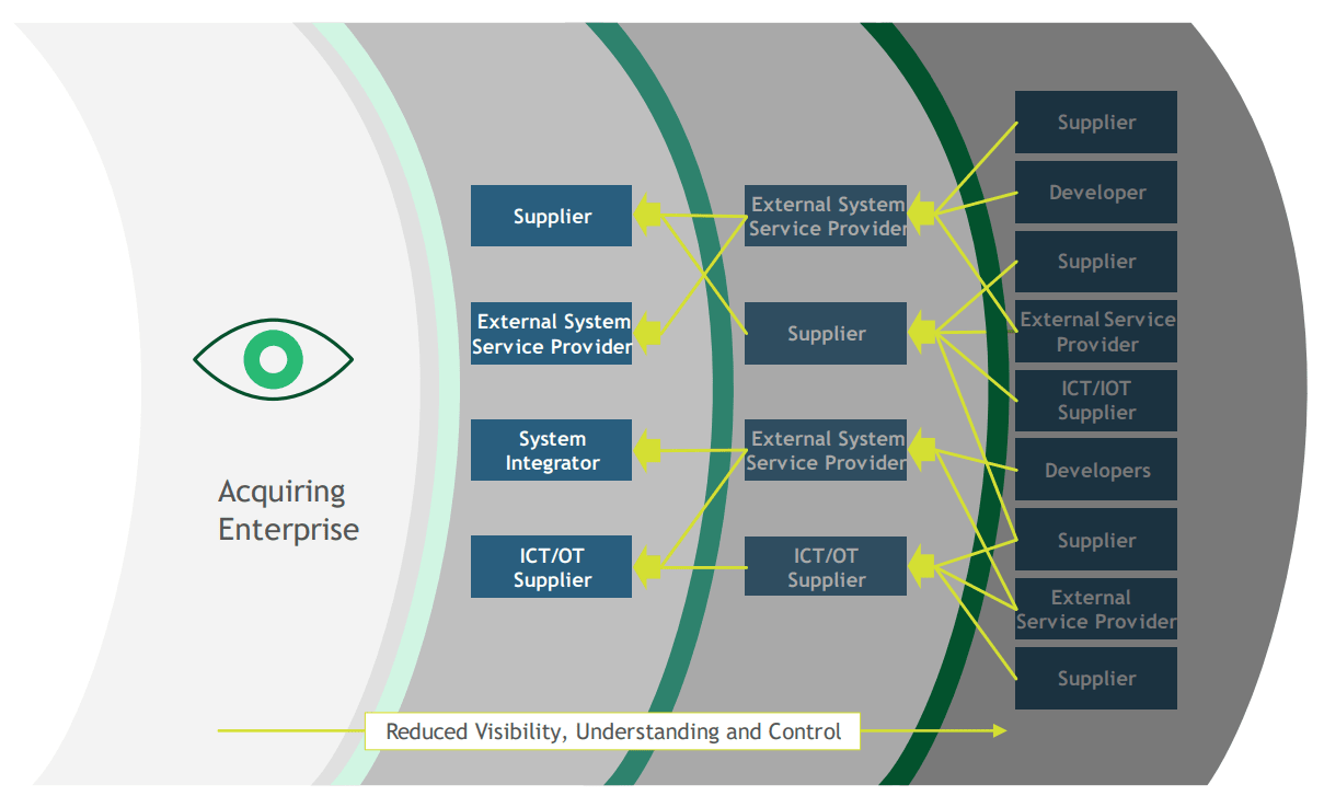 Reduced visibility of the supply chain