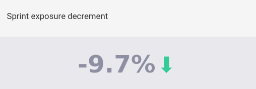 Sprint Exposure Decrement