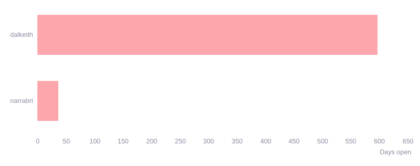 Days since groups are failing