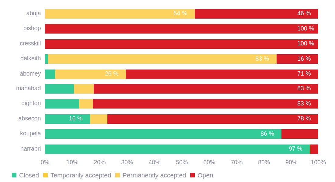 How Many Vulnerabilities Remediated Accepted