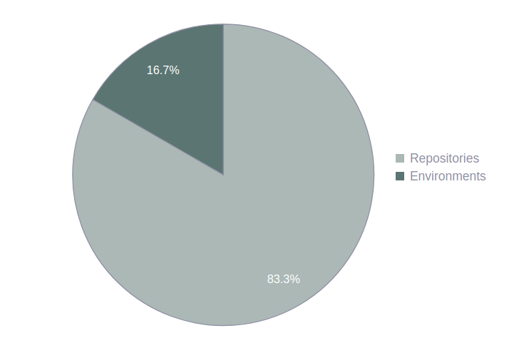 Active Resources Distribution