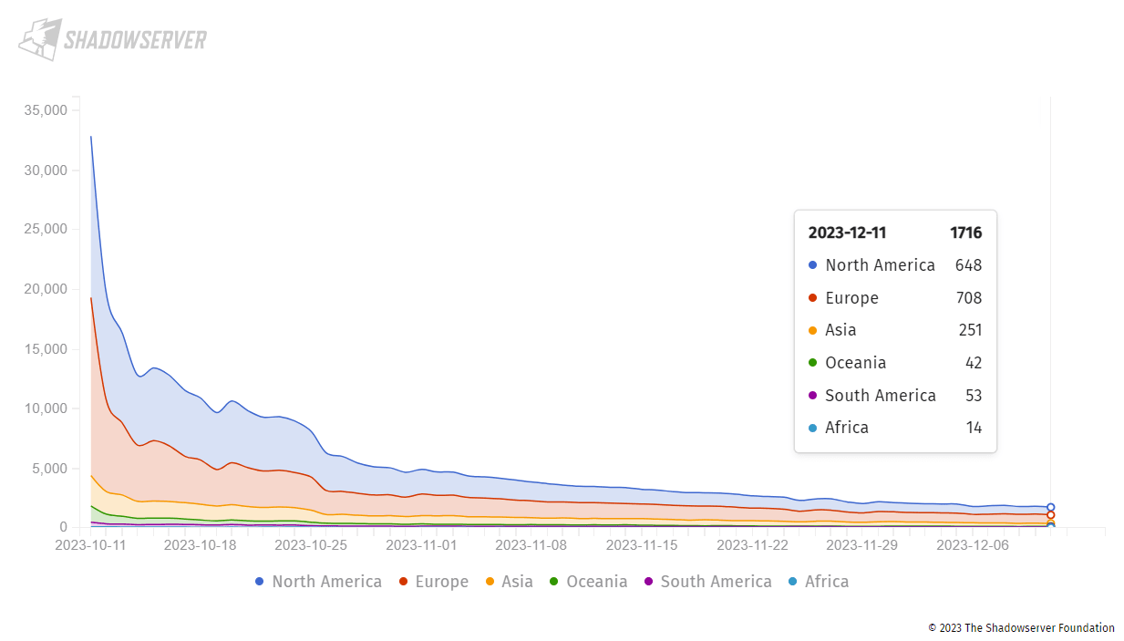 "Number of devices with Citrix Bleed worldwide over time"