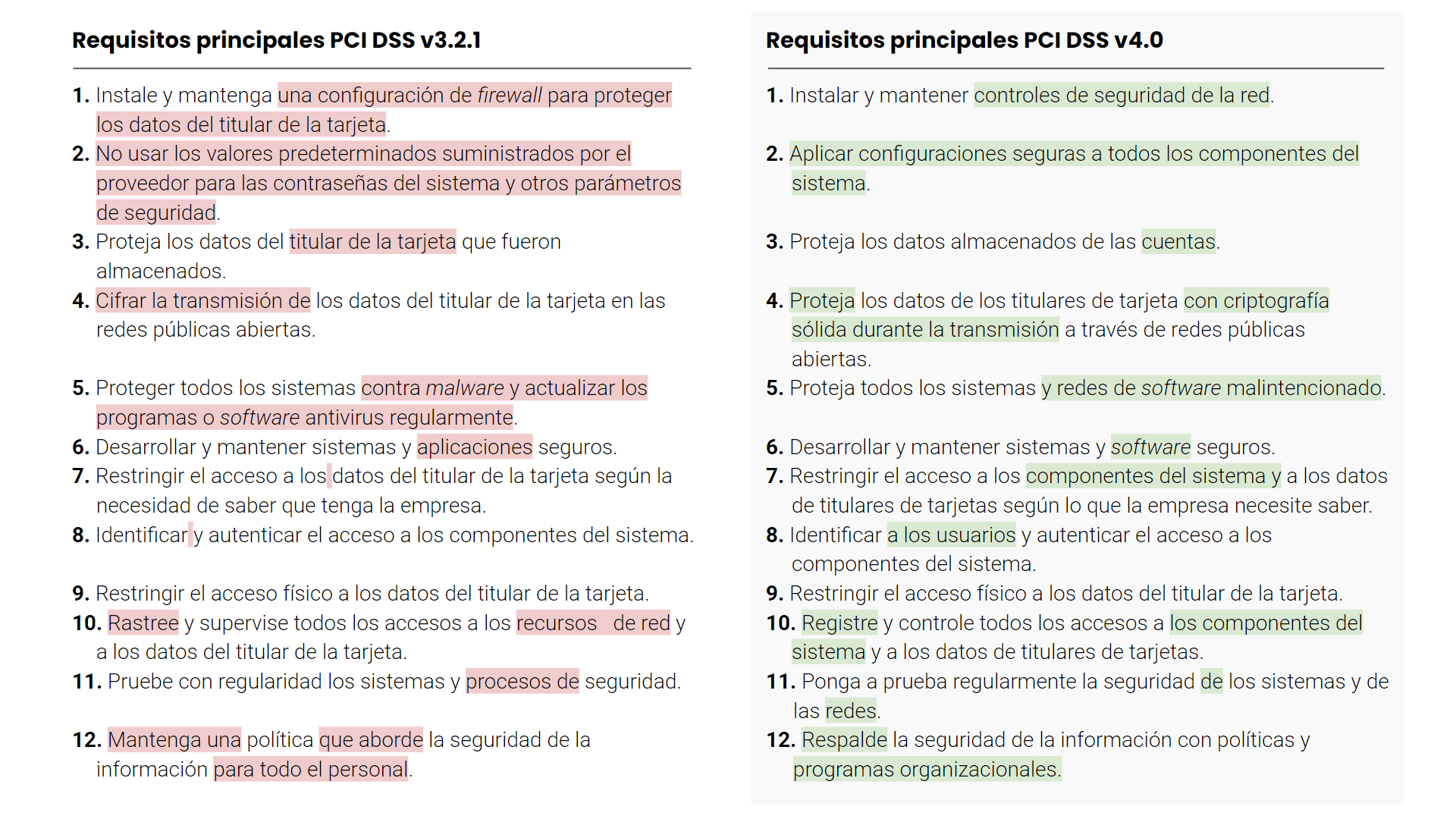 "Comparación entre requisitos PCI DSS v3.2.1 y v4.0"